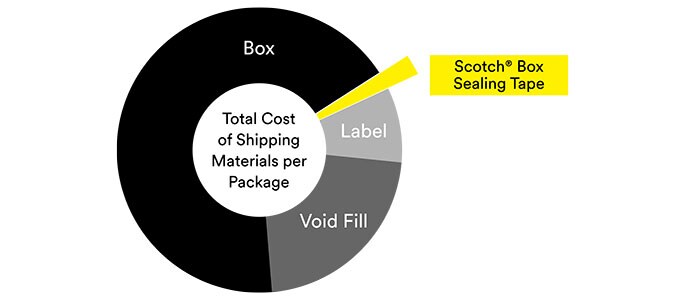 박스, 보이드 필, 라벨에 Scotch® 박스 실링 테이프를 사용한 패키지당 총 배송비를 보여주는 원형 그래프