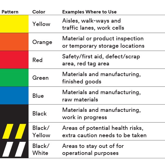 Chart outlining the meaning of the various 3M Tape colors