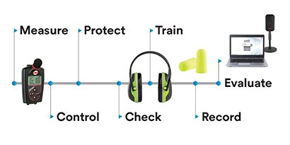 Infographic showing Seven Elements for a Hearing Conservation Program & You
