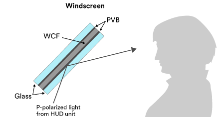 Diagram showing 3M Windshield Combiner Film in auto windshield