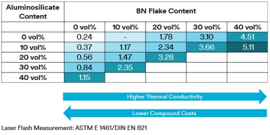Boron Nitride의 열전도율 증가를 보여주는 차트
