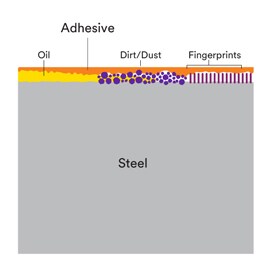 Dirt and contaminants can prevent adhesive from making proper contact with a substrate.