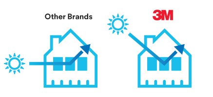 In the diagram, some window films only protect homes when the sun is perpendicular to a window, but 3M™ Prestige Window Films perform best when the sun is high—the hottest time of day.

