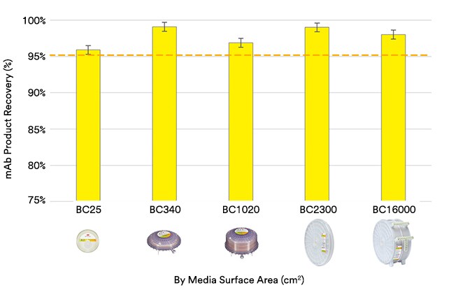Bar chart showing the mAb product recovery in % by various scales of  3M™ Harvest RC Chromatographic Clarifier

