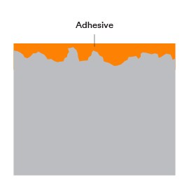 Surface roughness can increase the total area available for a bond.
