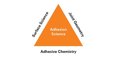 Learn about adhesive chemistries
