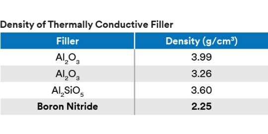 3M™ Boron Nitride Cooling Fillers를 포함한 다양한 열 필러들의 밀도를 보여주는 차트
