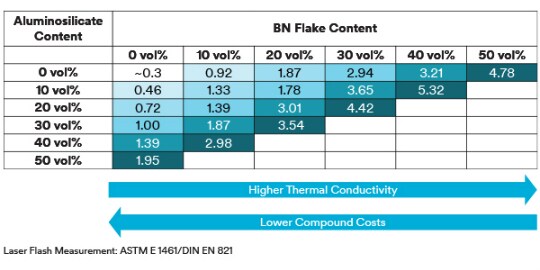 Boron Nitride가 포함된 사출 성형 PA 6 화합물의 열전도율 증가를 보여주는 차트
