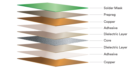 동박 적층판(Copper Clad Laminate) 소재 레이어

