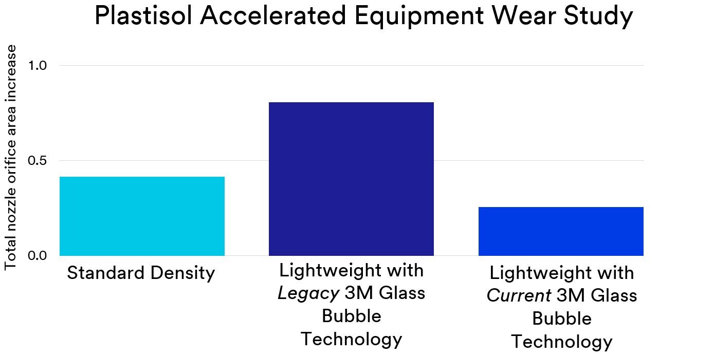 Bar chart showing 3M Glass Bubbles vs. standard density coatings wear study.
