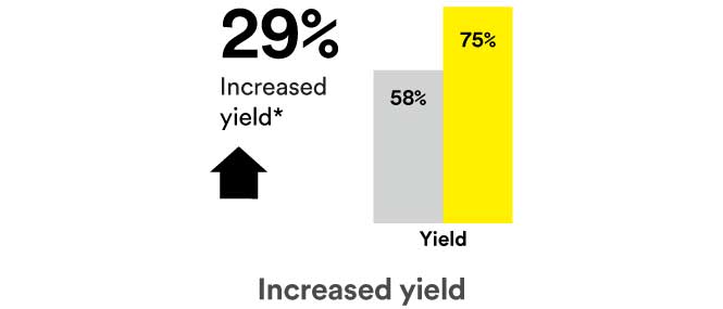 graph showing increase of yield by 29% when using 3M™ Harvest RC Chromatographic Clarifier and 3M™ Polisher ST
