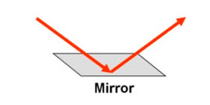 Mirror Reflection
