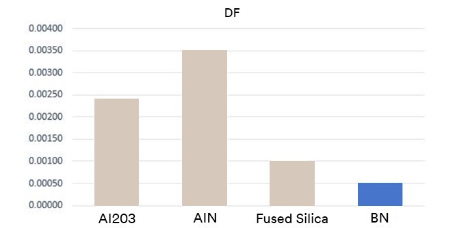 BNCF – Df 성능

