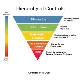 learn more about the WSH Hierarchy of Control 