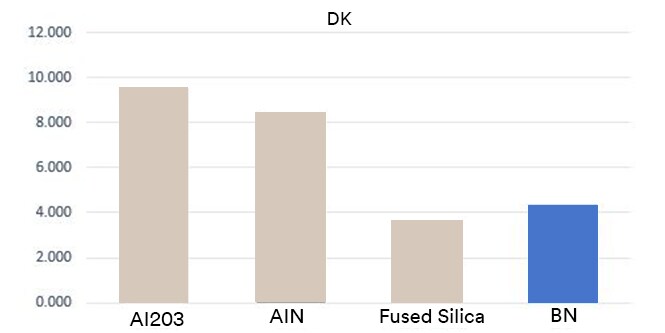 BNCF – Dk 성능
