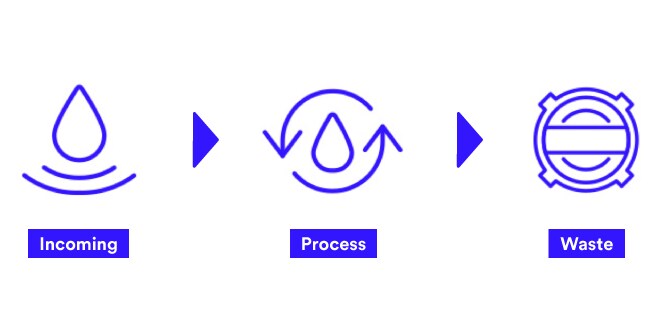 3M filtration and separation process
