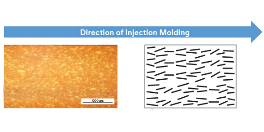 사출 성형 시 Boron Nitride Flakes의 평행 위치
