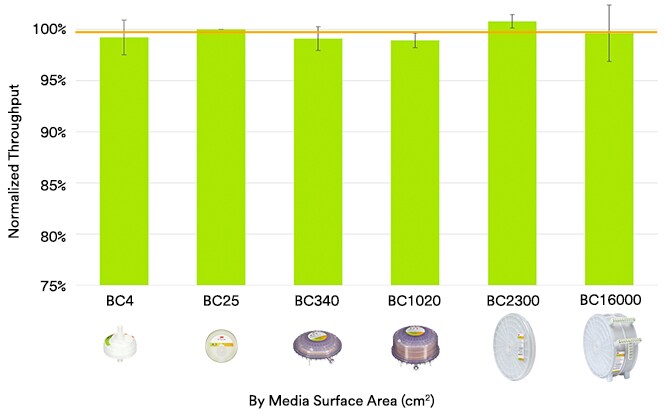 Bar chart showing the normalized throughput by various scales of  3M™ Harvest RC Chromatographic Clarifier
