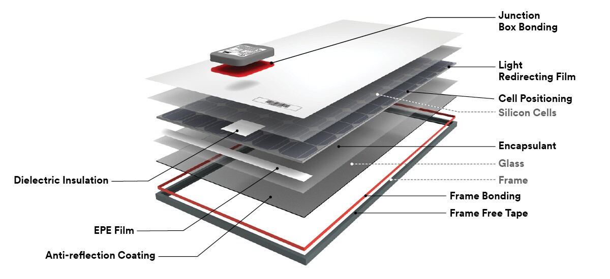 Layered illustration of  Chrystalline Silicon Application
