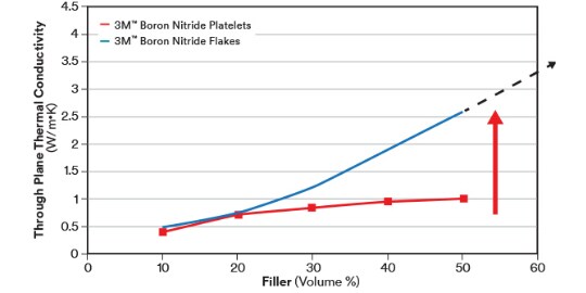 Boron Nitride Platelets 및 Flakes의 열전도율 비교 차트
