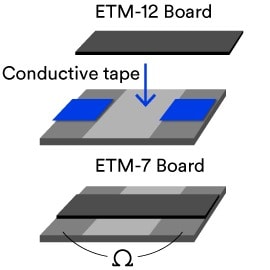 ETM-12 보드 및 ETM-7 보드 사용 시 전도성 테이프가 부착되는 위치를 보여주는 이미지