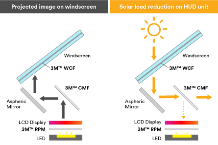 Diagram with 3M Cold Mirror Film in use in a head up display configuration
