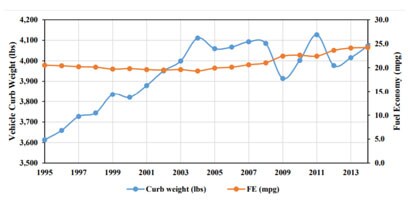 Graph image displaying vehicle materials in lightweighting
