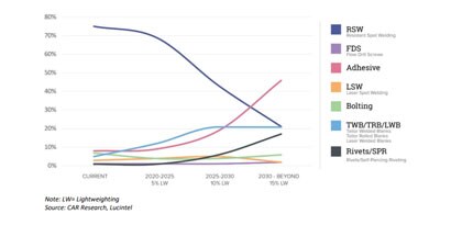 Graph displaying growth of lightweighting growth