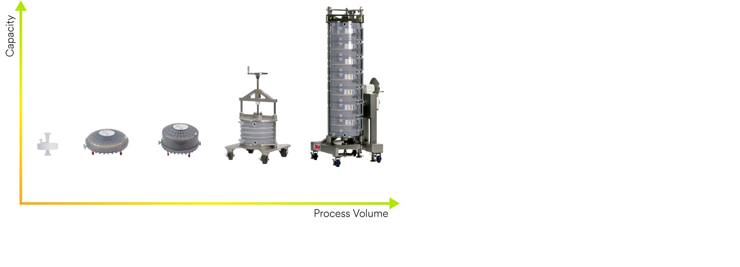 Infographic showing a range of 3M™ Zeta Plus™ Filters on a graph by capacity and by process volume
