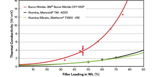 Boron Nitride 및 기타 필러를 포함하는 PA 6 컴파운드의 수평방향 전도도를 보여주는 차트
