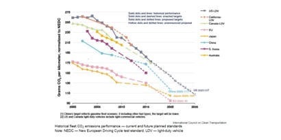 Graph image displaying CO2 emissions performance
