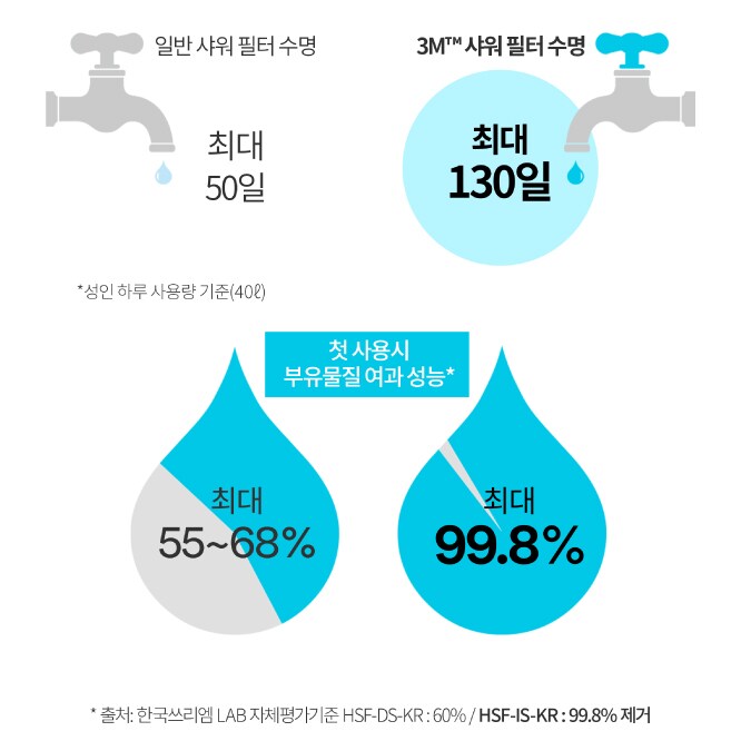 샤워필터 수명
