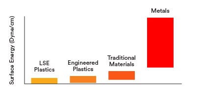 Read about Surface Energy Basics [Article]
