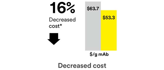 graph showing decrease in cost of 16% when using 3M™ Harvest RC Chromatographic Clarifier and 3M™ Polisher ST
