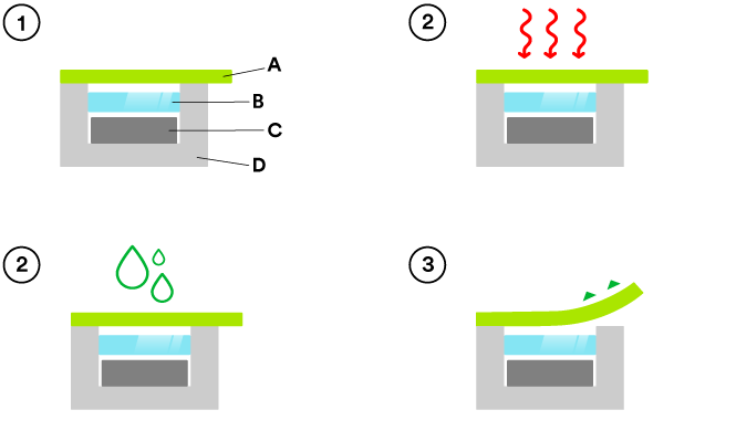 Diagram of a diagram showing how water is being poured
