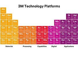 Schematic View of 3M Technologies in colored blocks